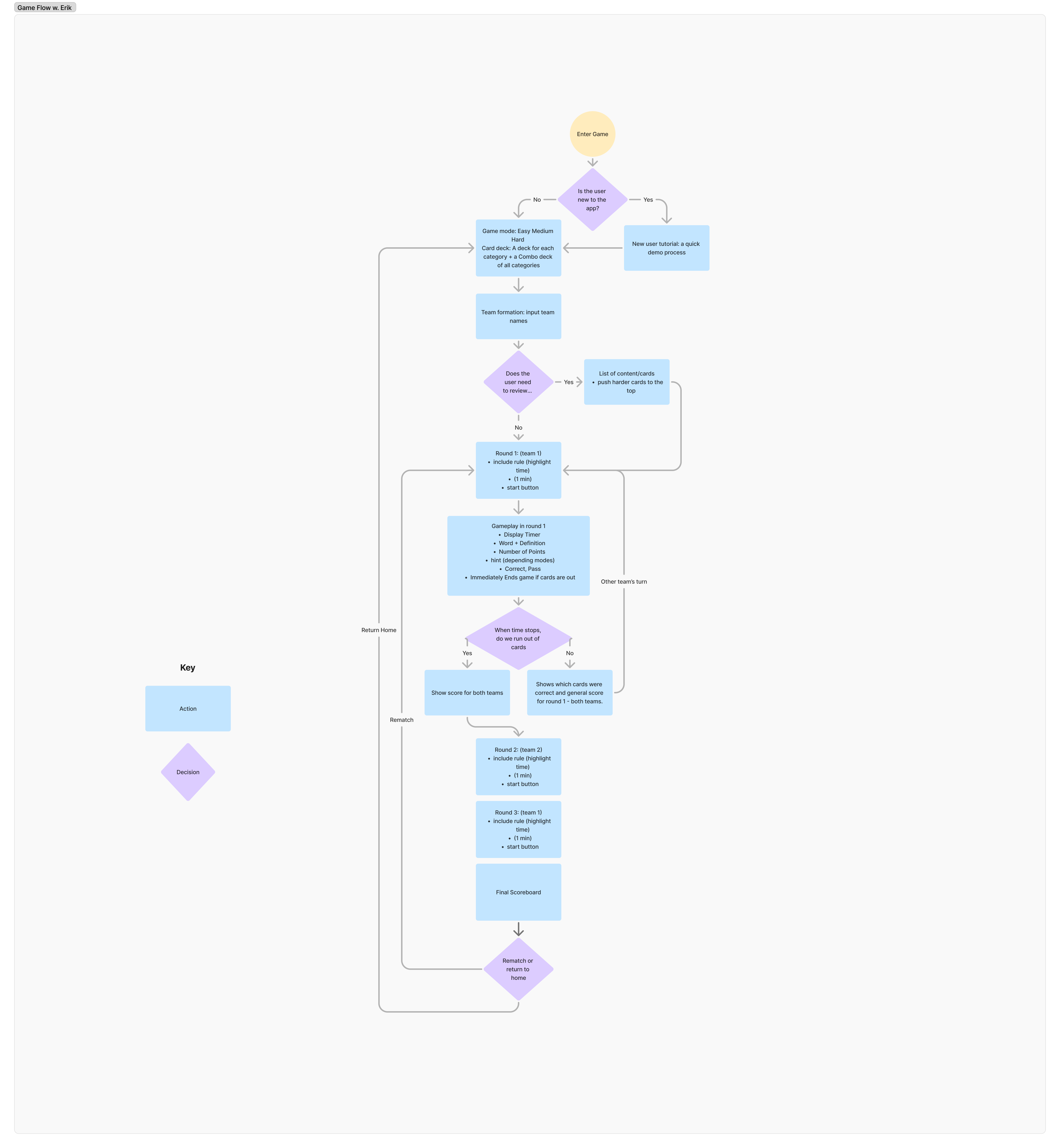 Game Flow Diagram